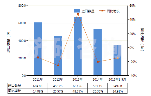 2011-2015年9月中國環(huán)形同步帶（60cm＜周長≤150cm）(HS40103500)進口量及增速統(tǒng)計